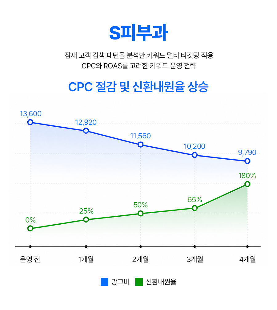 피부과 성과