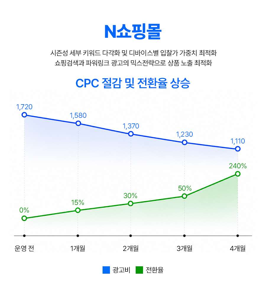 쇼핑몰 성과